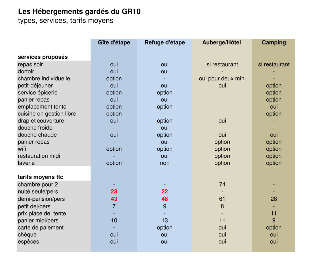 Tarifs moyen des hébergements du GR10